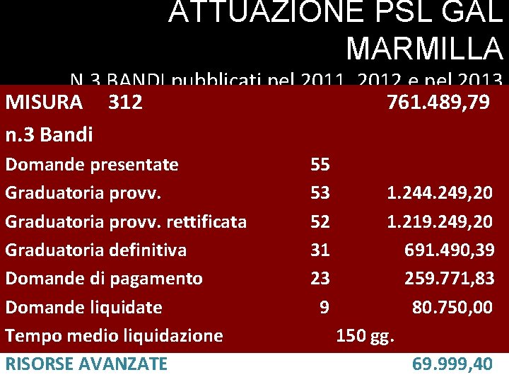 ATTUAZIONE PSL GAL MARMILLA N. 3 BANDI pubblicati nel 2011, 2012 e nel 2013.