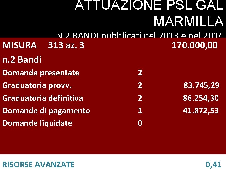 ATTUAZIONE PSL GAL MARMILLA MISURA n. 2 Bandi N. 2 BANDI pubblicati nel 2013 ATTUAZIONE PSL GAL MARMILLA MISURA n. 2 Bandi N. 2 BANDI pubblicati nel 2013
