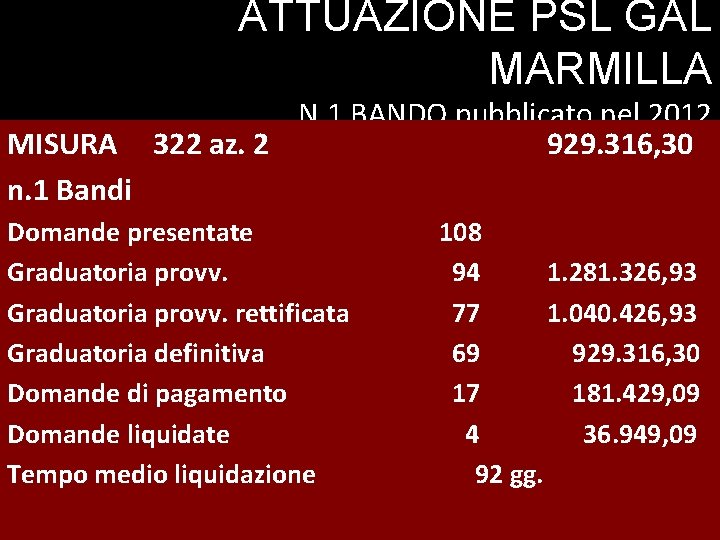 ATTUAZIONE PSL GAL MARMILLA MISURA n. 1 Bandi N. 1 BANDO pubblicato nel 2012.