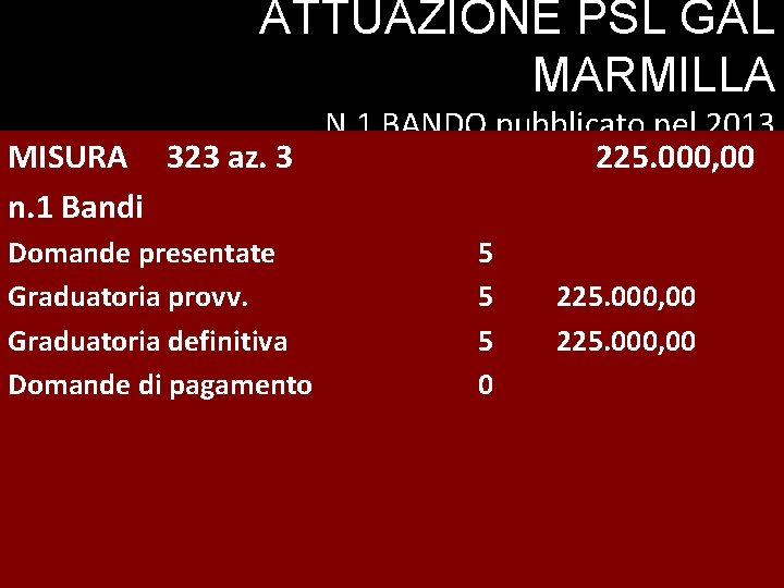 ATTUAZIONE PSL GAL MARMILLA MISURA n. 1 Bandi N. 1 BANDO pubblicato nel 2013.