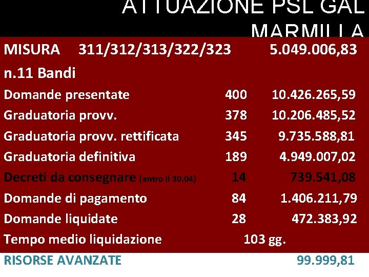 ATTUAZIONE PSL GAL MARMILLA MISURA 311/312/313/322/323 n. 11 Bandi Domande presentate Graduatoria provv. rettificata ATTUAZIONE PSL GAL MARMILLA MISURA 311/312/313/322/323 n. 11 Bandi Domande presentate Graduatoria provv. rettificata