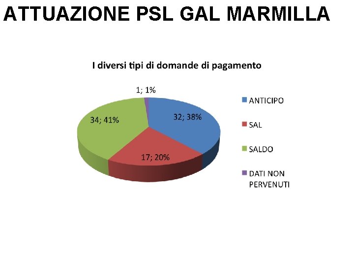 ATTUAZIONE PSL GAL MARMILLA ATTUAZIONE PSL GAL MARMILLA