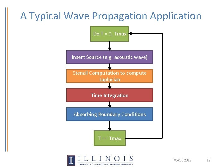 A Typical Wave Propagation Application Do T = 0, Tmax Insert Source (e. g. A Typical Wave Propagation Application Do T = 0, Tmax Insert Source (e. g.