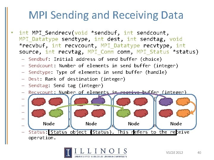 MPI Sending and Receiving Data • int MPI_Sendrecv(void *sendbuf, int sendcount, MPI_Datatype sendtype, int MPI Sending and Receiving Data • int MPI_Sendrecv(void *sendbuf, int sendcount, MPI_Datatype sendtype, int