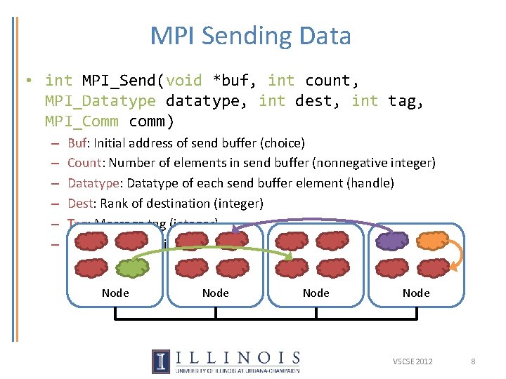 MPI Sending Data • int MPI_Send(void *buf, int count, MPI_Datatype datatype, int dest, int MPI Sending Data • int MPI_Send(void *buf, int count, MPI_Datatype datatype, int dest, int