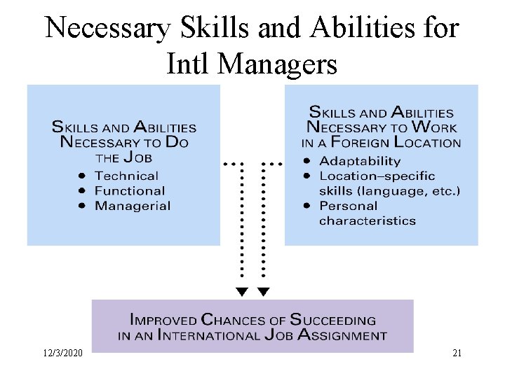 Necessary Skills and Abilities for Intl Managers 12/3/2020 21 