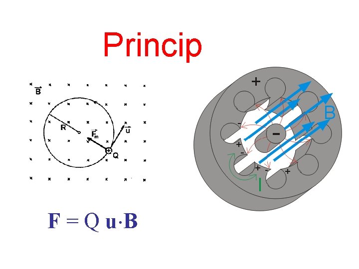 Princip F = Q u×B 