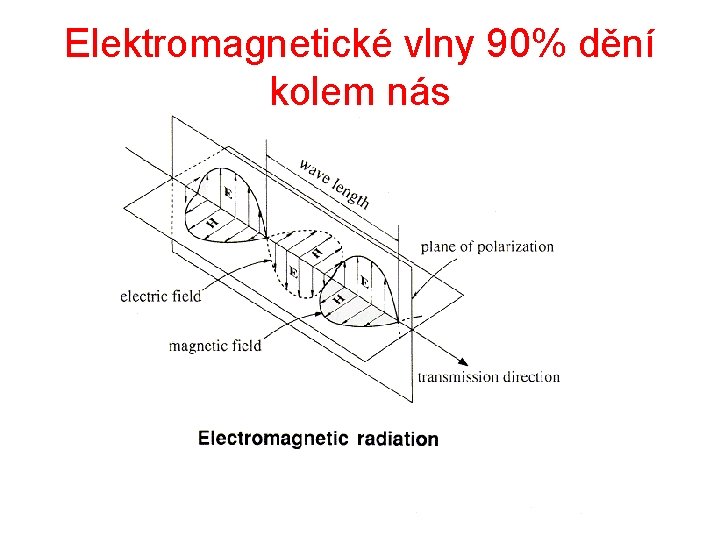 Elektromagnetické vlny 90% dění kolem nás 