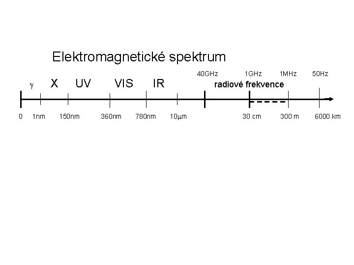 Elektromagnetické spektrum g 0 1 nm X UV 150 nm VIS 360 nm 40