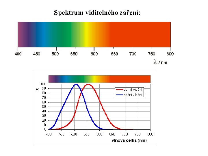 Spektrum viditelného záření: 