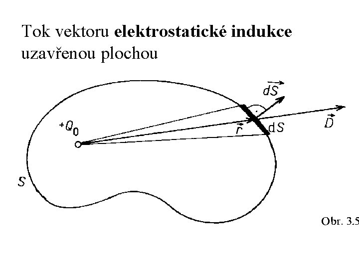 Tok vektoru elektrostatické indukce uzavřenou plochou 