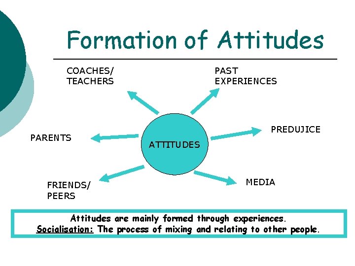 Formation of Attitudes COACHES/ TEACHERS PARENTS FRIENDS/ PEERS PAST EXPERIENCES PREDUJICE ATTITUDES MEDIA Attitudes