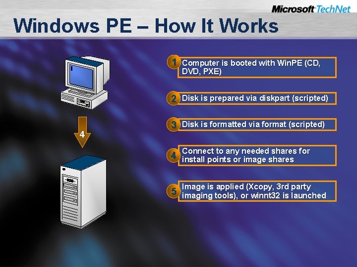 Windows PE – How It Works 1 Computer is booted with Win. PE (CD,