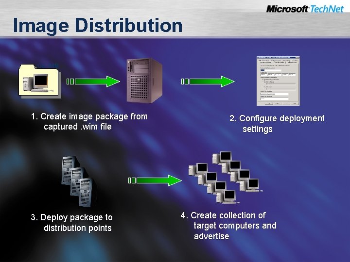 Image Distribution OS. WIM 1. Create image package from captured. wim file 3. Deploy