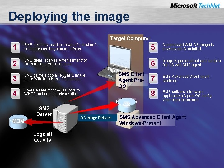 Deploying the image Target Computer 1 SMS inventory used to create a “collection” –