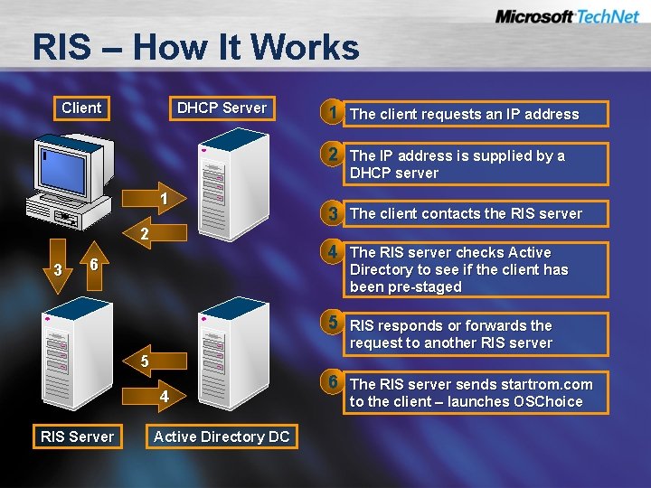 RIS – How It Works Client DHCP Server 1 The client requests an IP