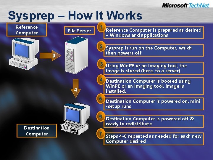 Sysprep – How It Works Reference Computer File Server 1 Reference Computer is prepared