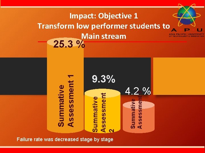 Impact: Objective 1 Transform low performer students to Main stream 9. 3% Failure rate