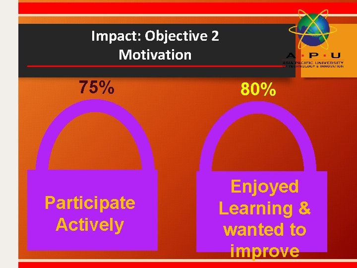 Impact: Objective 2 Motivation 75% Participate Actively 80% Enjoyed Learning & wanted to improve