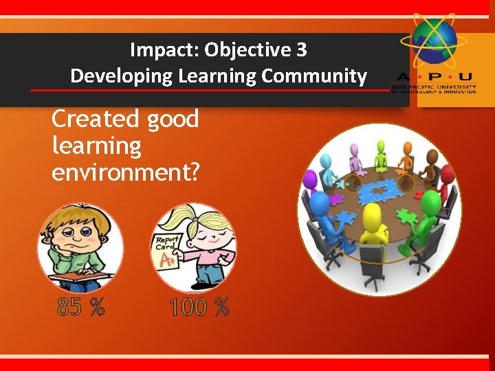 Impact: Objective 3 Developing Learning Community Created good learning environment? 85 % 100 %