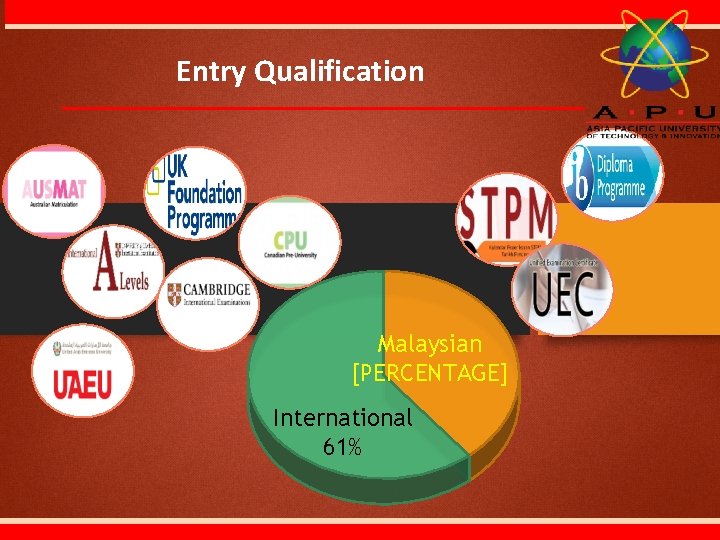 Entry Qualification Malaysian [PERCENTAGE] International 61% 