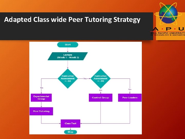 Adapted Class wide Peer Tutoring Strategy 