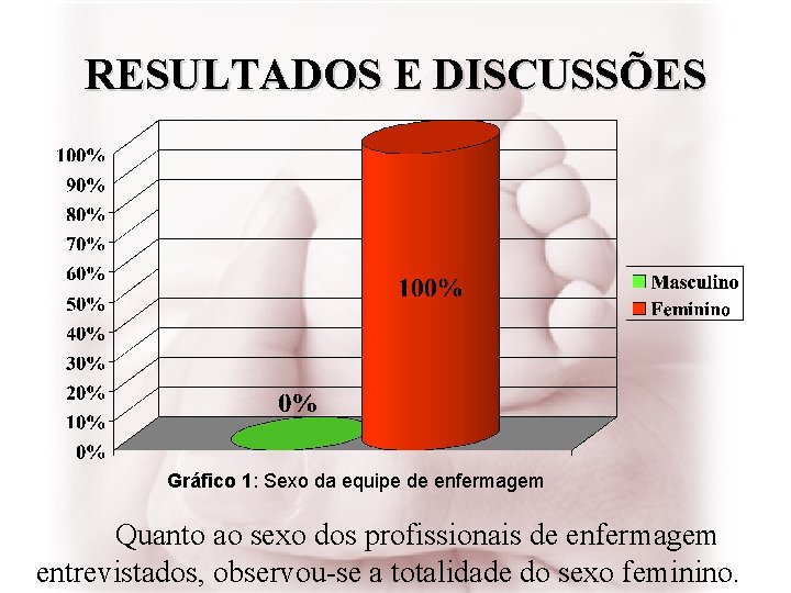 RESULTADOS E DISCUSSÕES Gráfico 1: Sexo da equipe de enfermagem Quanto ao sexo dos