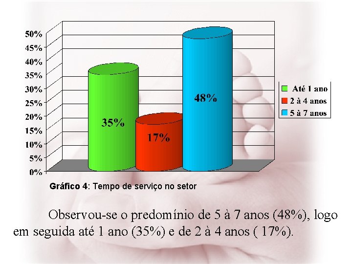 Gráfico 4: Tempo de serviço no setor Observou-se o predomínio de 5 à 7