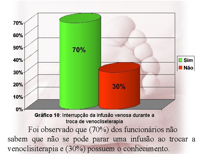 Gráfico 10: Interrupção da infusão venosa durante a troca de venocliseterapia Foi observado que