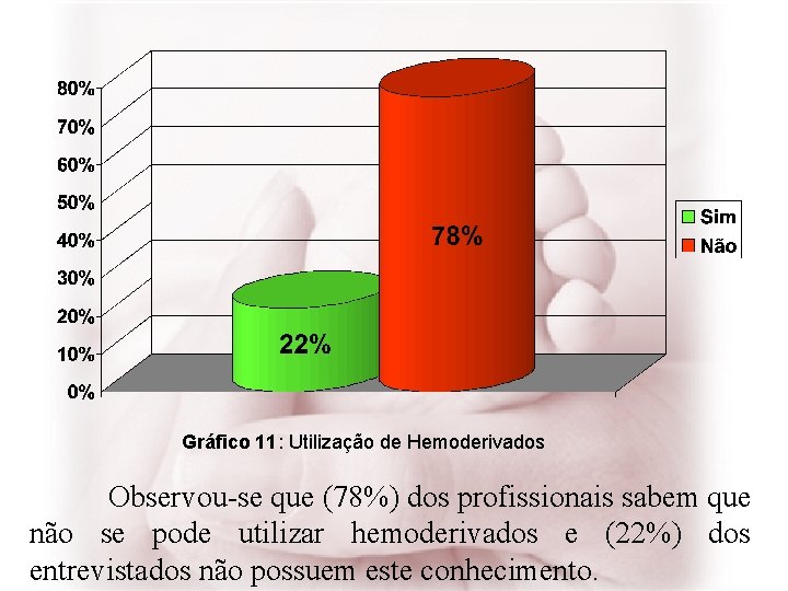 Gráfico 11: Utilização de Hemoderivados Observou-se que (78%) dos profissionais sabem que não se