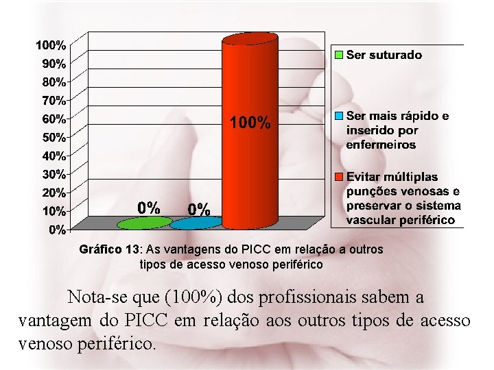 Gráfico 13: As vantagens do PICC em relação a outros tipos de acesso venoso