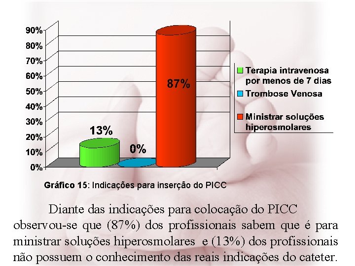 Gráfico 15: Indicações para inserção do PICC Diante das indicações para colocação do PICC