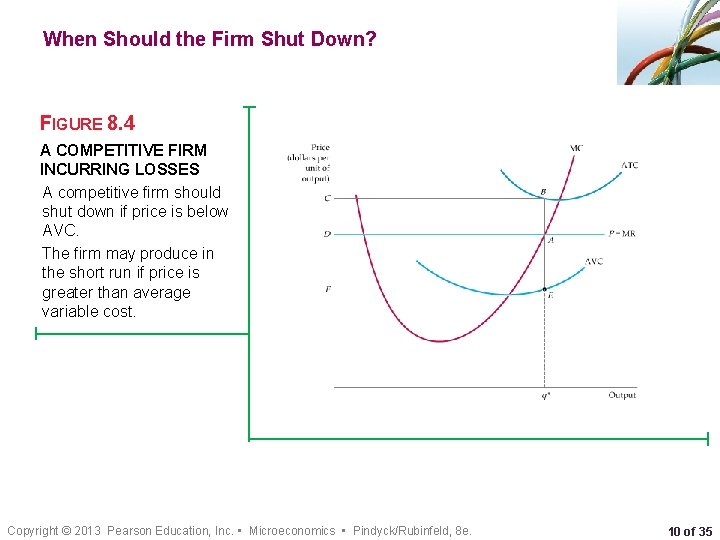 When Should the Firm Shut Down? FIGURE 8. 4 A COMPETITIVE FIRM INCURRING LOSSES
