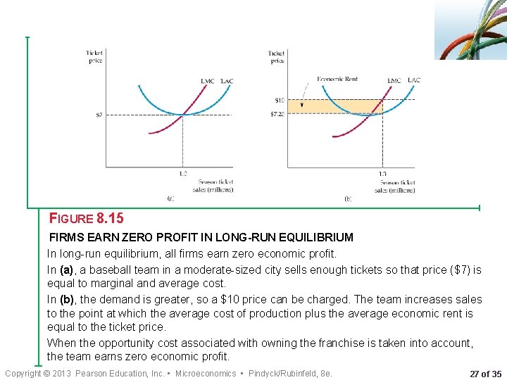 FIGURE 8. 15 FIRMS EARN ZERO PROFIT IN LONG-RUN EQUILIBRIUM In long-run equilibrium, all