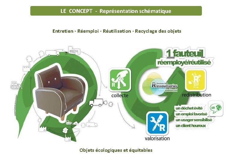 LE CONCEPT - Représentation schématique Entretien - Réemploi - Réutilisation - Recyclage des objets