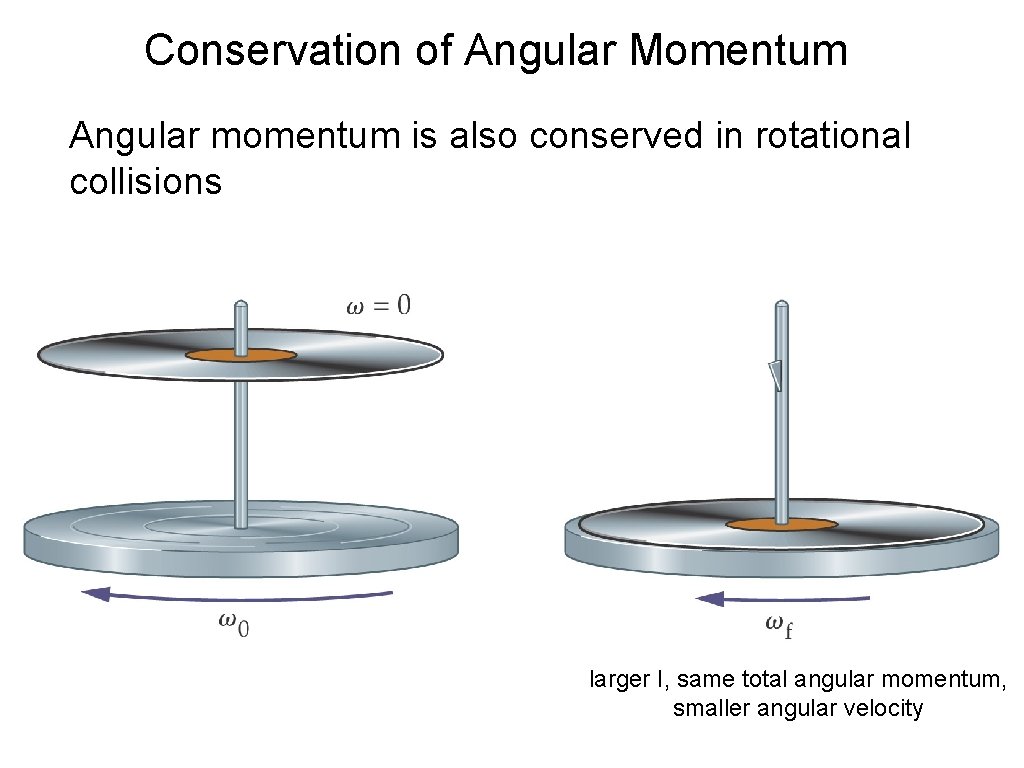 Conservation of Angular Momentum Angular momentum is also conserved in rotational collisions larger I,