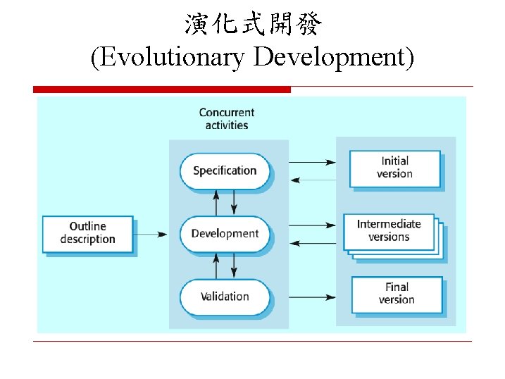 演化式開發 (Evolutionary Development) 