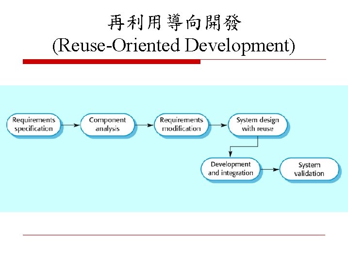 再利用導向開發 (Reuse-Oriented Development) 