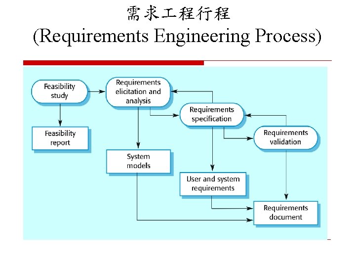 需求 程行程 (Requirements Engineering Process) 