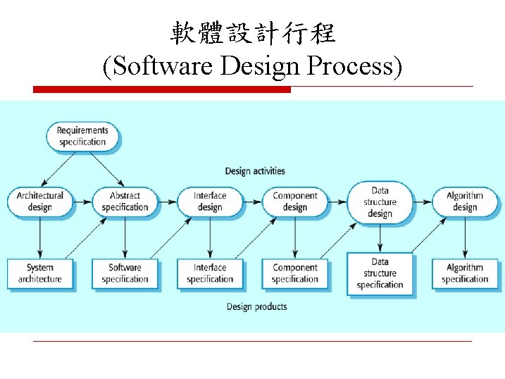 軟體設計行程 (Software Design Process) 