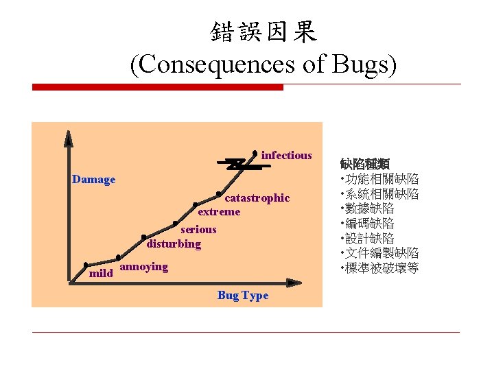 錯誤因果 (Consequences of Bugs) infectious Damage catastrophic extreme serious disturbing mild annoying Bug Type