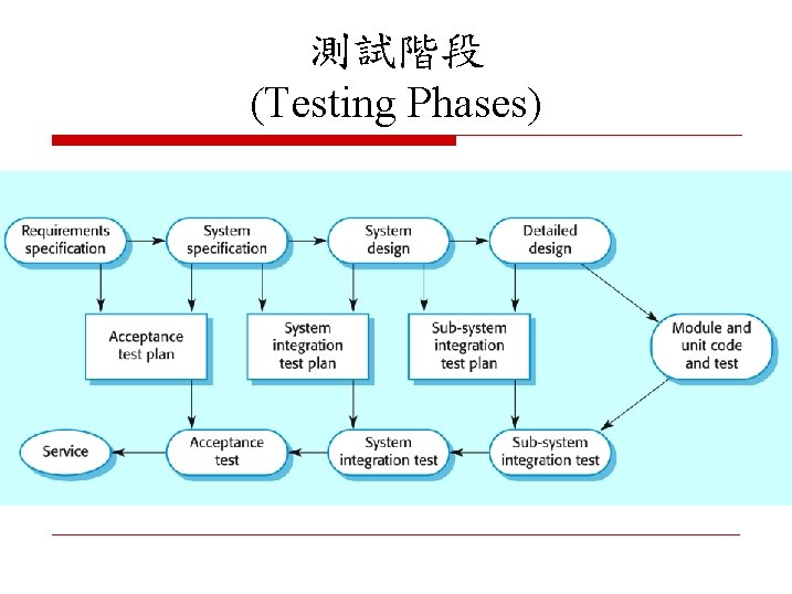 測試階段 (Testing Phases) 