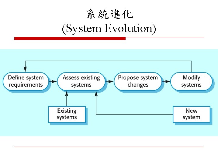 系統進化 (System Evolution) 