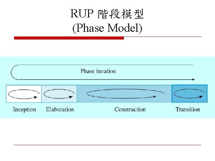RUP 階段模型 (Phase Model) 