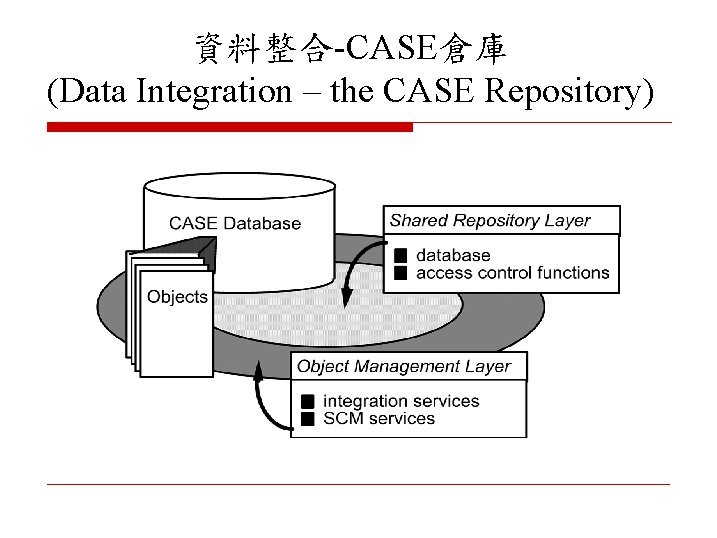 資料整合-CASE倉庫 (Data Integration – the CASE Repository) 