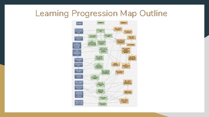 Learning Progression Map Outline 