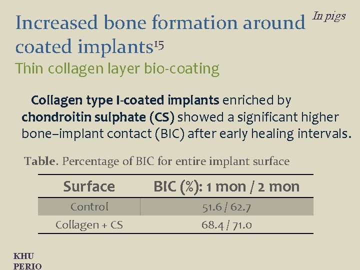 Increased bone formation around coated implants 15 In pigs Thin collagen layer bio-coating Collagen