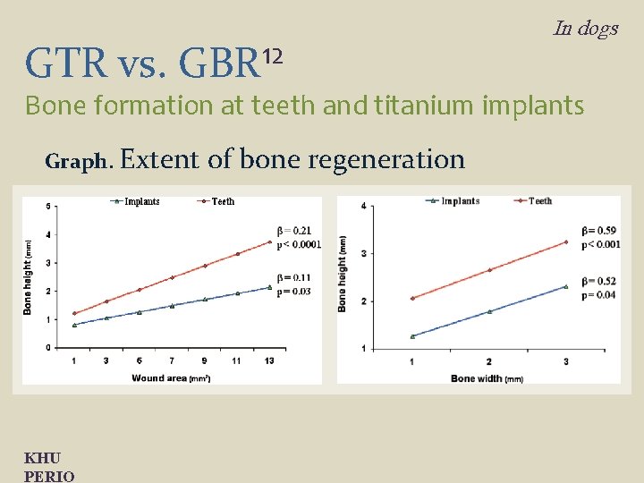 GTR vs. 12 GBR In dogs Bone formation at teeth and titanium implants Graph.