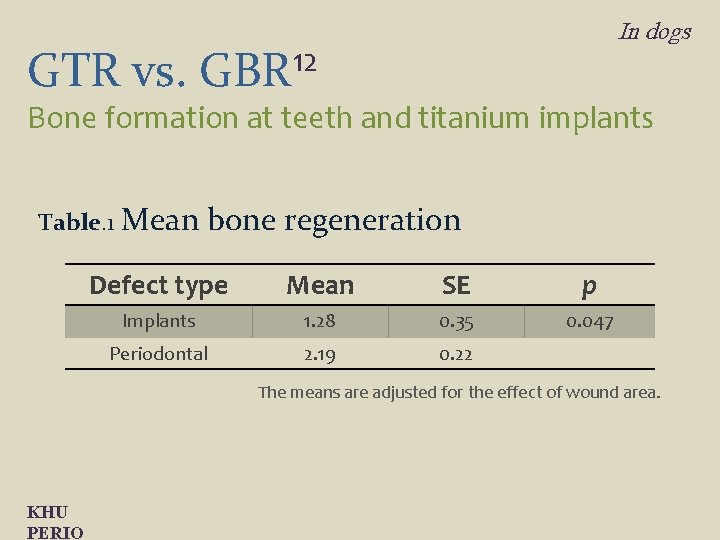 GTR vs. In dogs 12 GBR Bone formation at teeth and titanium implants Table.