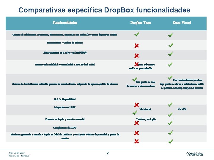 Comparativas específica Drop. Box funcionalidades Funcionalidades Dropbox Team Disco Virtual Carpetas de colaboración, Invitaciones,